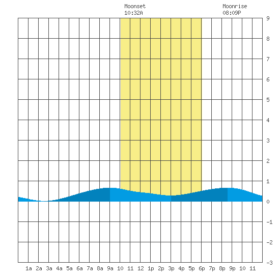 Kotzebue tide chart for Thursday, February 13, 2025