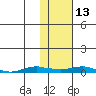 Kotzebue tide chart for Thursday, February 13, 2025