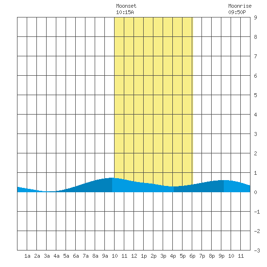 Kotzebue tide chart for Friday, February 14, 2025