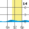 Kotzebue tide chart for Friday, February 14, 2025