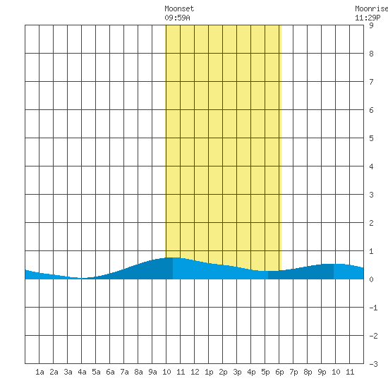 Kotzebue tide chart for Saturday, February 15, 2025
