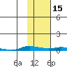 Kotzebue tide chart for Saturday, February 15, 2025
