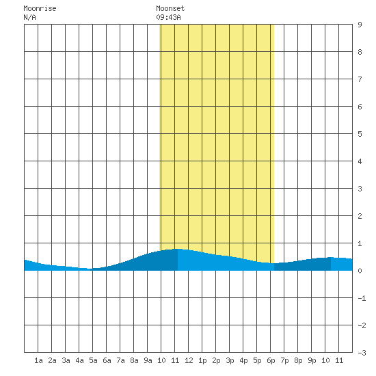 Kotzebue tide chart for Sunday, February 16, 2025