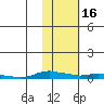 Kotzebue tide chart for Sunday, February 16, 2025