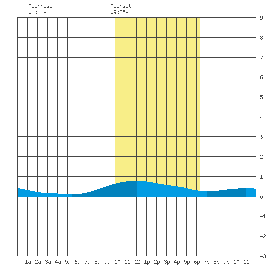 Kotzebue tide chart for Monday, February 17, 2025