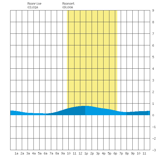 Kotzebue tide chart for Tuesday, February 18, 2025