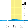 Kotzebue tide chart for Tuesday, February 18, 2025