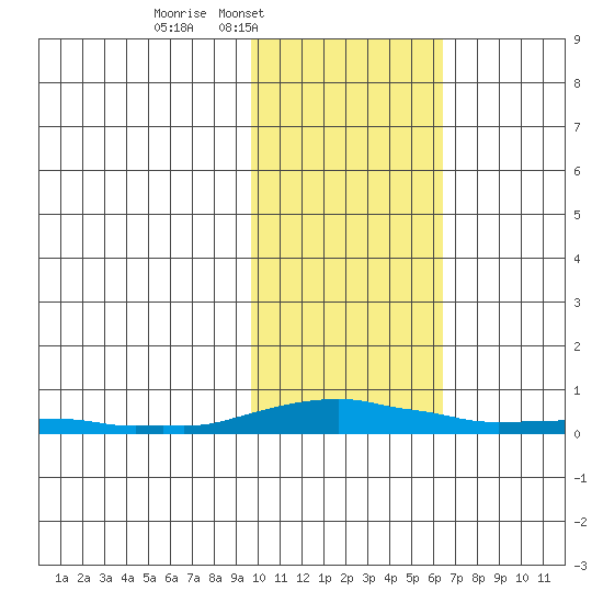 Kotzebue tide chart for Wednesday, February 19, 2025