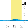 Kotzebue tide chart for Wednesday, February 19, 2025