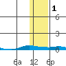 Kotzebue tide chart for Saturday, February 1, 2025
