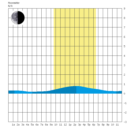 Kotzebue tide chart for Thursday, February 20, 2025