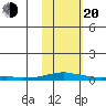 Kotzebue tide chart for Thursday, February 20, 2025