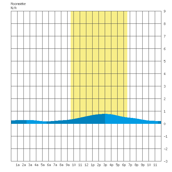Kotzebue tide chart for Friday, February 21, 2025