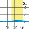 Kotzebue tide chart for Friday, February 21, 2025