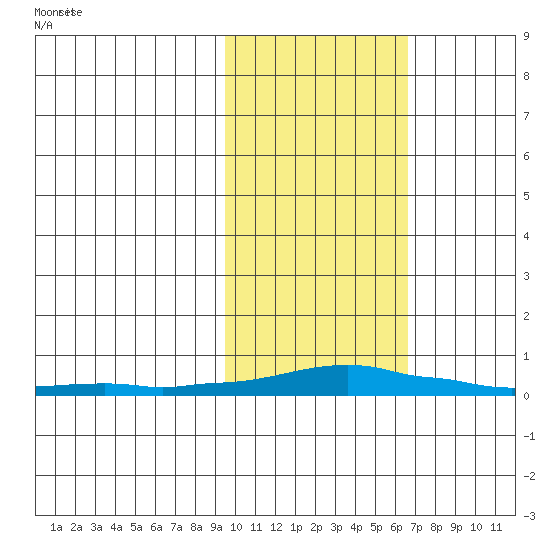Kotzebue tide chart for Saturday, February 22, 2025