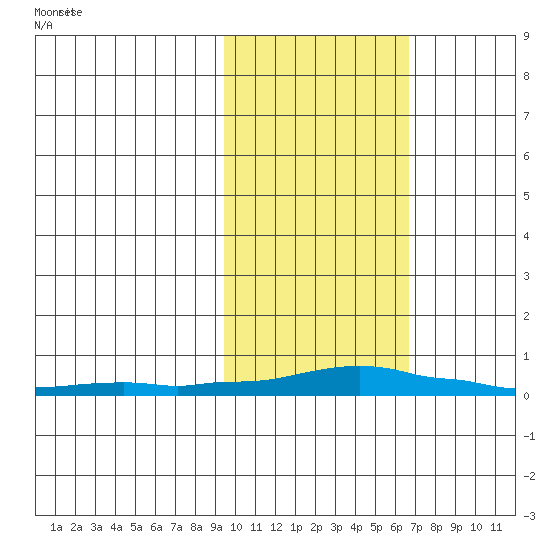 Kotzebue tide chart for Sunday, February 23, 2025