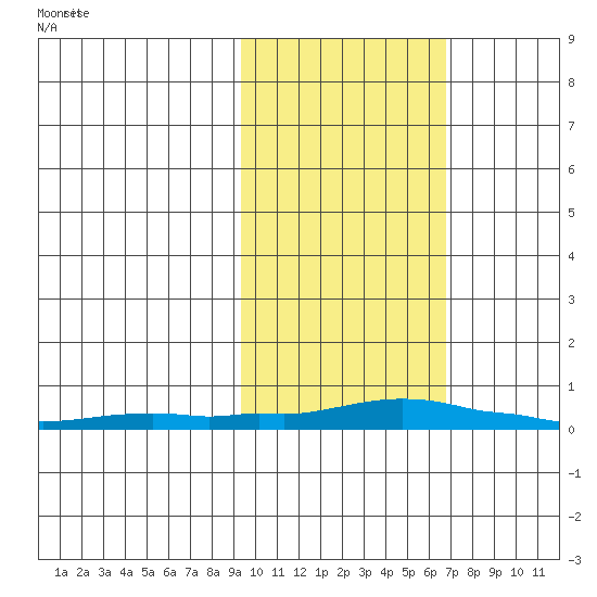 Kotzebue tide chart for Monday, February 24, 2025