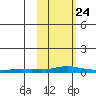Kotzebue tide chart for Monday, February 24, 2025