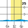 Kotzebue tide chart for Tuesday, February 25, 2025