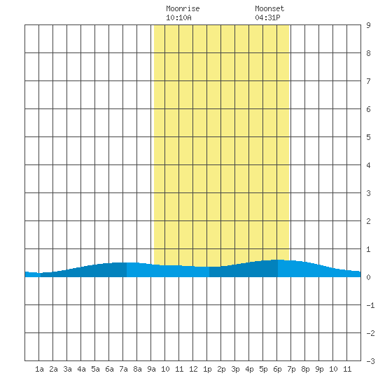 Kotzebue tide chart for Wednesday, February 26, 2025
