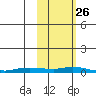 Kotzebue tide chart for Wednesday, February 26, 2025