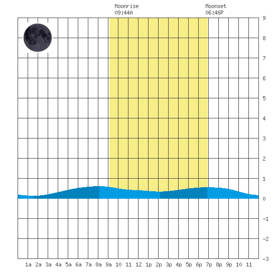 Kotzebue tide chart for Thursday, February 27, 2025