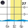 Kotzebue tide chart for Thursday, February 27, 2025
