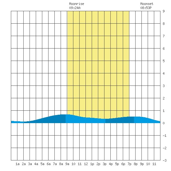 Kotzebue tide chart for Friday, February 28, 2025