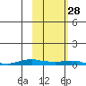 Kotzebue tide chart for Friday, February 28, 2025