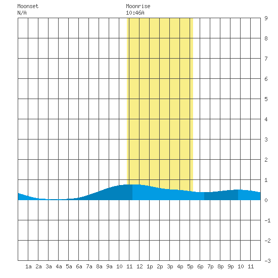 Kotzebue tide chart for Sunday, February 2, 2025