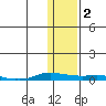 Kotzebue tide chart for Sunday, February 2, 2025