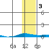Kotzebue tide chart for Monday, February 3, 2025