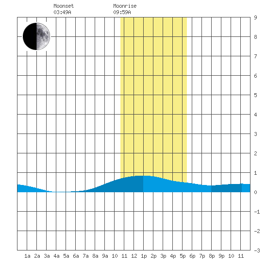 Kotzebue tide chart for Tuesday, February 4, 2025