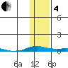 Kotzebue tide chart for Tuesday, February 4, 2025