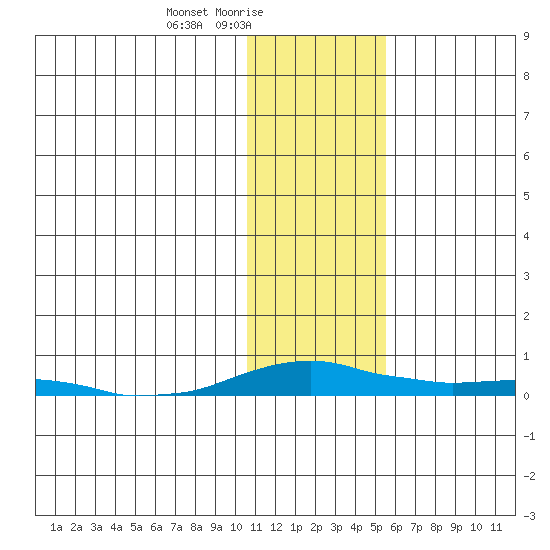 Kotzebue tide chart for Wednesday, February 5, 2025