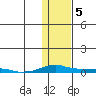 Kotzebue tide chart for Wednesday, February 5, 2025