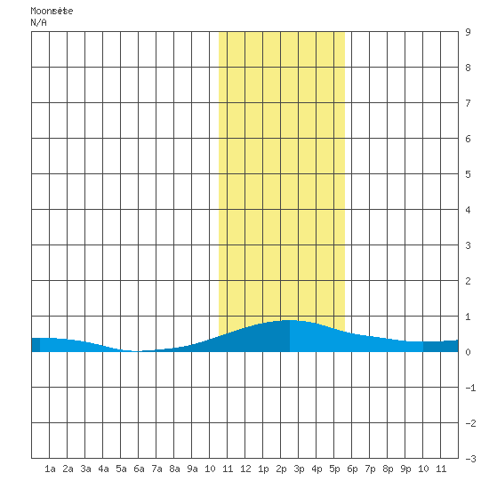 Kotzebue tide chart for Thursday, February 6, 2025