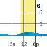 Kotzebue tide chart for Thursday, February 6, 2025