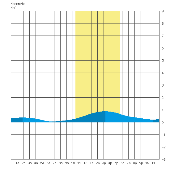 Kotzebue tide chart for Friday, February 7, 2025
