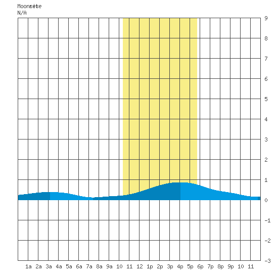 Kotzebue tide chart for Saturday, February 8, 2025