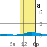 Kotzebue tide chart for Saturday, February 8, 2025