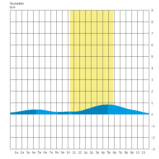 Kotzebue tide chart for Sunday, February 9, 2025
