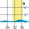 Kotzebue tide chart for Sunday, February 9, 2025