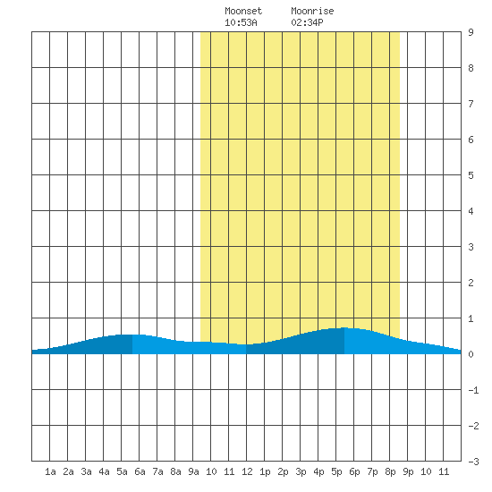Kotzebue tide chart for Monday, March 10, 2025