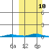 Kotzebue tide chart for Monday, March 10, 2025