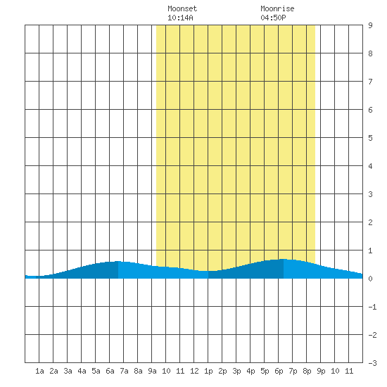 Kotzebue tide chart for Tuesday, March 11, 2025