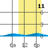 Kotzebue tide chart for Tuesday, March 11, 2025