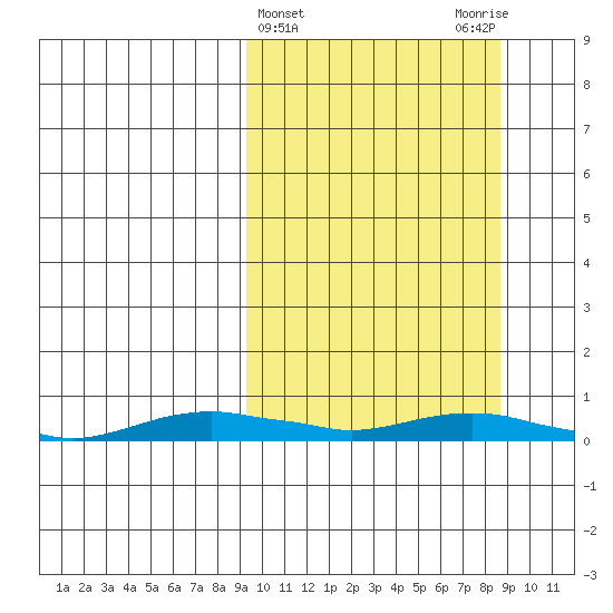 Kotzebue tide chart for Wednesday, March 12, 2025