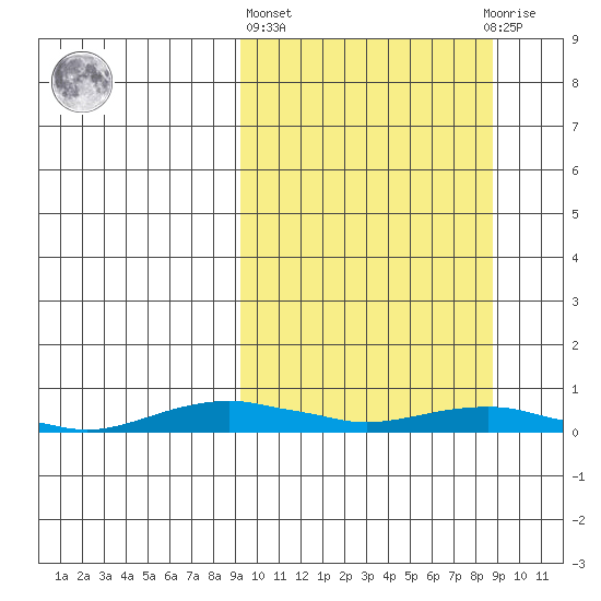 Kotzebue tide chart for Thursday, March 13, 2025