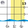 Kotzebue tide chart for Thursday, March 13, 2025